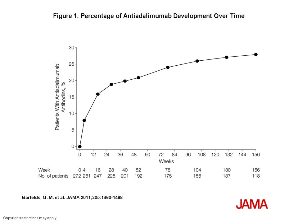 Figure 1. Percentage of Antiadalimumab Development Over Time Bartelds, G.
