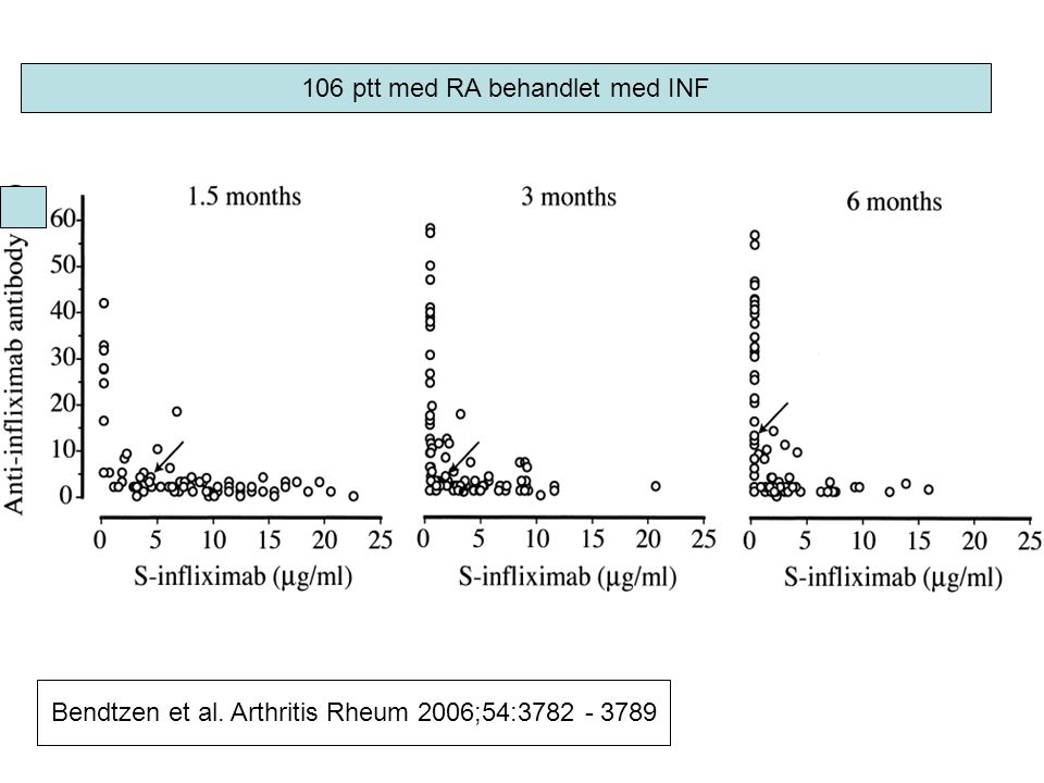 TNF alfa og immunsystemet Køge, 2 november ptt med RA behandlet med INF Bendtzen et al.
