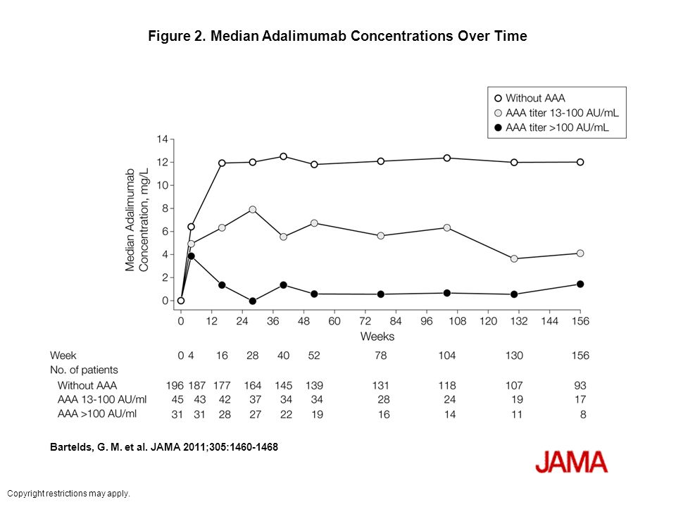 Figure 2. Median Adalimumab Concentrations Over Time Bartelds, G.