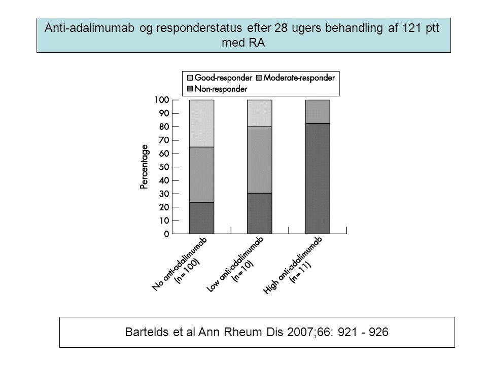 Anti-adalimumab og responderstatus efter 28 ugers behandling af 121 ptt med RA Bartelds et al Ann Rheum Dis 2007;66: