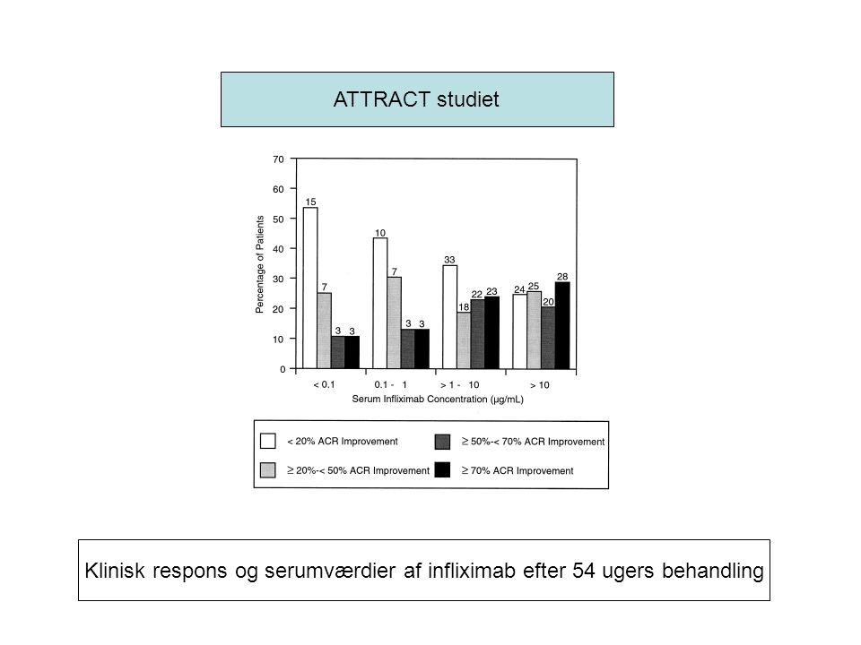 ATTRACT studiet Klinisk respons og serumværdier af infliximab efter 54 ugers behandling