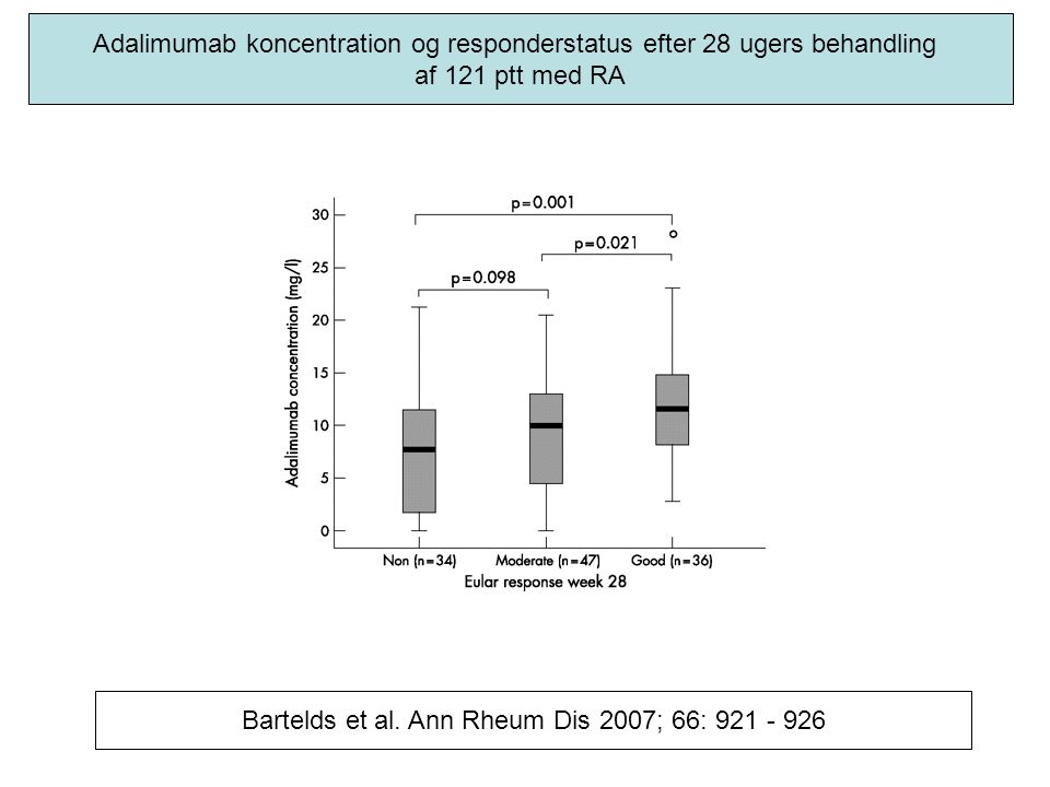 Adalimumab koncentration og responderstatus efter 28 ugers behandling af 121 ptt med RA Bartelds et al.