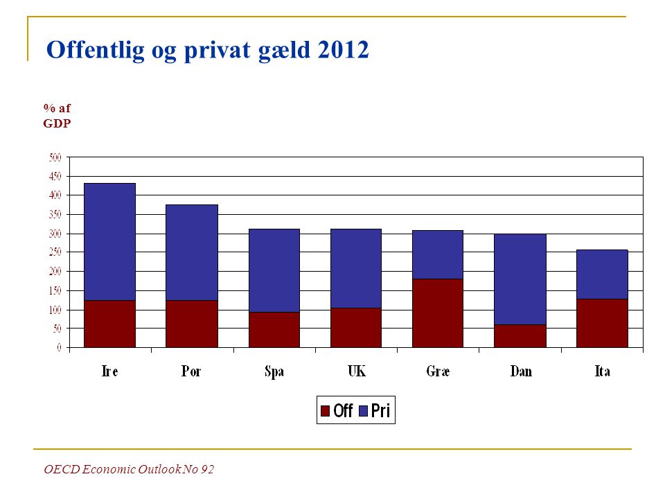 Offentlig og privat gæld 2012 OECD Economic Outlook No 92 % af GDP