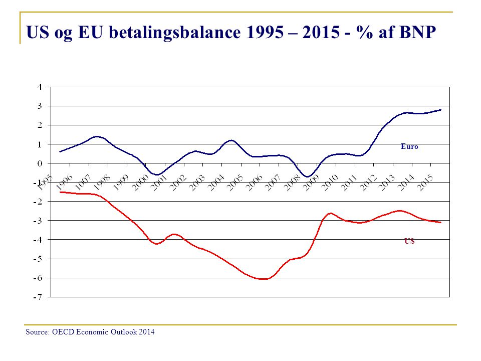 US og EU betalingsbalance 1995 – % af BNP Source: OECD Economic Outlook 2014 US Euro