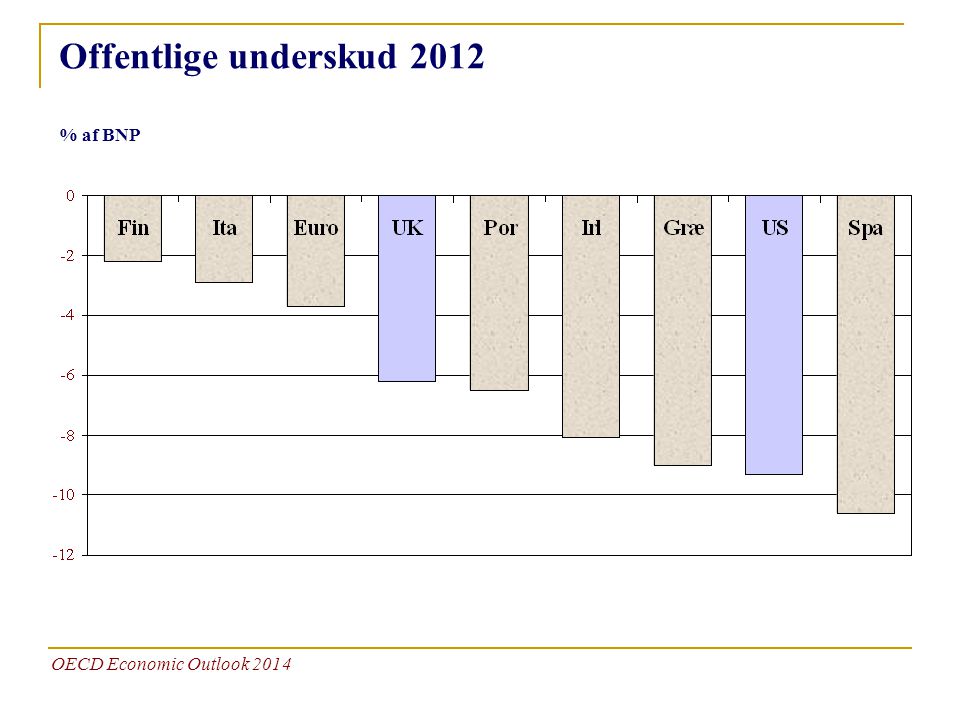 Offentlige underskud 2012 OECD Economic Outlook 2014 % af BNP