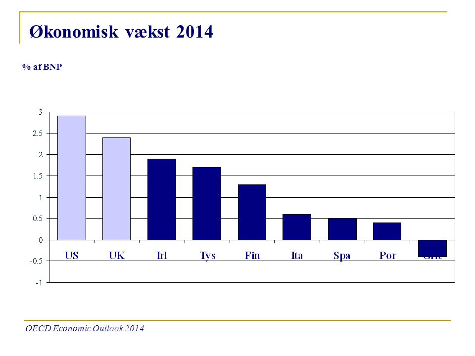 Økonomisk vækst 2014 OECD Economic Outlook 2014 % af BNP
