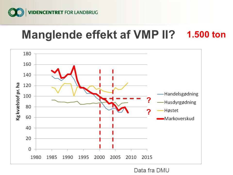 Manglende effekt af VMP II Data fra DMU ton