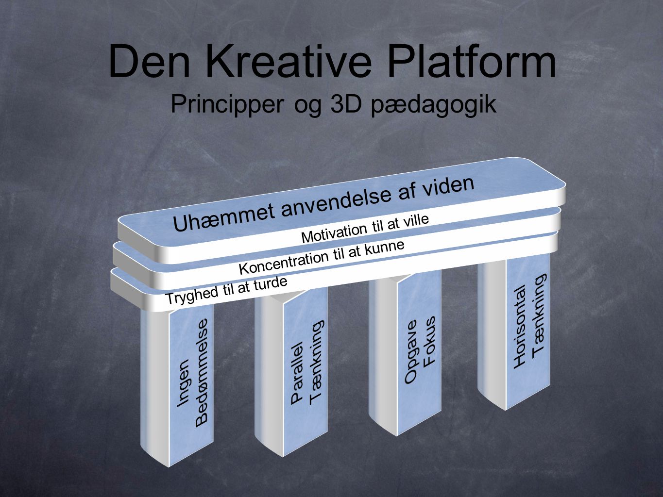 Den Kreative Platform Principper og 3D pædagogik Tryghed til at turde Koncentration til at kunne Motivation til at ville Uhæmmet anvendelse af viden