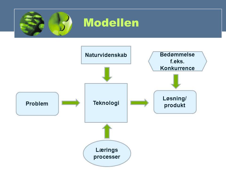 Problem Teknologi Løsning/ produkt Naturvidenskab Lærings processer Bedømmelse f.eks.