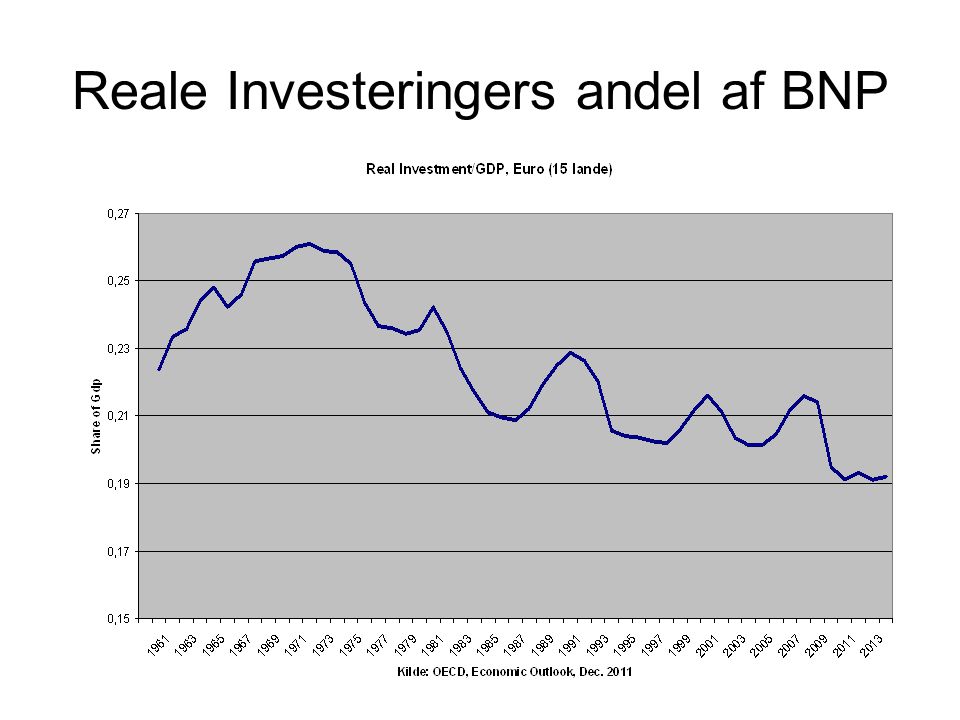 Reale Investeringers andel af BNP