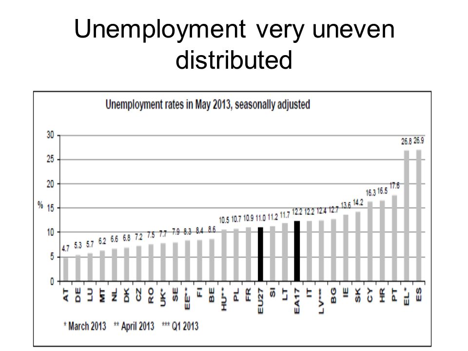 Unemployment very uneven distributed