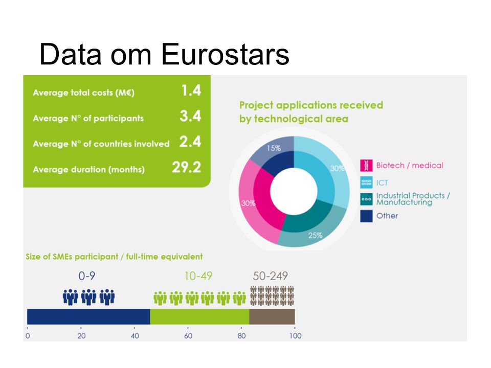 Data om Eurostars
