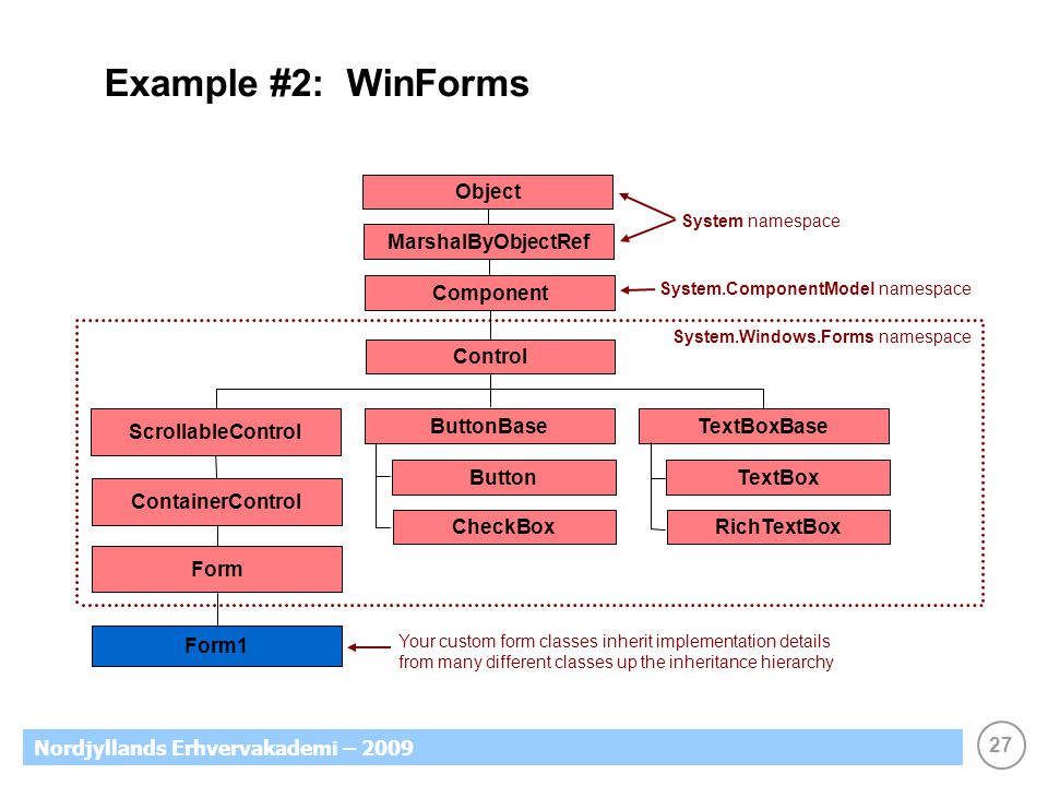 27 Nordjyllands Erhvervakademi – 2009 Example #2: WinForms System.Windows.Forms namespace Object MarshalByObjectRef Component Control ScrollableControl ContainerControl Form Form1 Button CheckBox TextBoxBase TextBox RichTextBox System namespace System.ComponentModel namespace Your custom form classes inherit implementation details from many different classes up the inheritance hierarchy ButtonBase