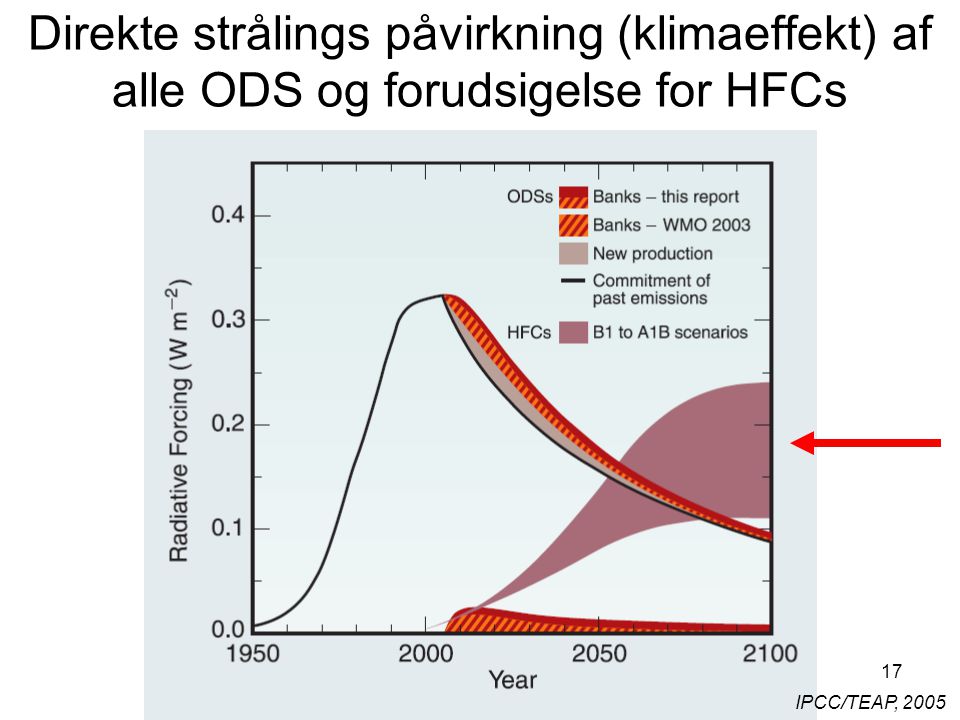 17 IPCC/TEAP, 2005 Direkte strålings påvirkning (klimaeffekt) af alle ODS og forudsigelse for HFCs