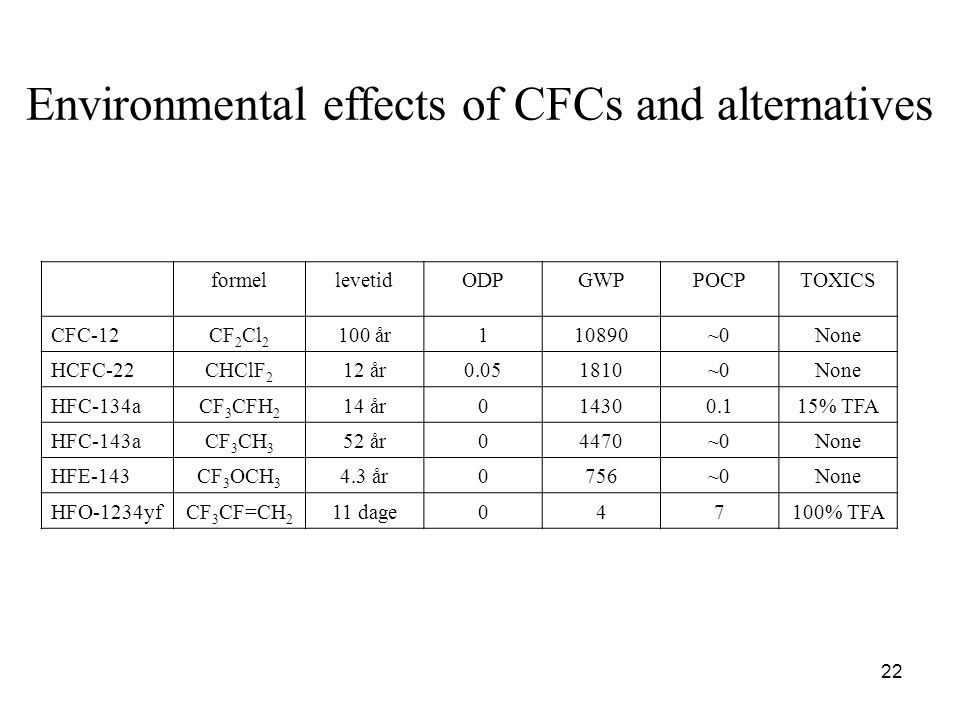 22 Environmental effects of CFCs and alternatives formellevetidODPGWPPOCPTOXICS CFC-12CF 2 Cl år110890~0None HCFC-22CHClF 2 12 år ~0None HFC-134aCF 3 CFH 2 14 år % TFA HFC-143aCF 3 CH 3 52 år04470~0None HFE-143CF 3 OCH år0756~0None HFO-1234yfCF 3 CF=CH 2 11 dage047100% TFA