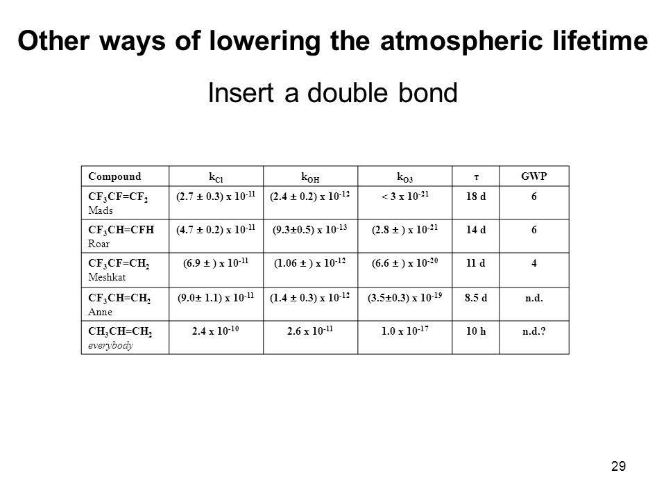 29 Other ways of lowering the atmospheric lifetime Insert a double bond Compoundk Cl k OH k O3 τGWP CF 3 CF=CF 2 Mads (2.7 ± 0.3) x (2.4 ± 0.2) x < 3 x d6 CF 3 CH=CFH Roar (4.7 ± 0.2) x (9.3±0.5) x (2.8 ± ) x d6 CF 3 CF=CH 2 Meshkat (6.9 ± ) x (1.06 ± ) x (6.6 ± ) x d4 CF 3 CH=CH 2 Anne (9.0± 1.1) x (1.4 ± 0.3) x (3.5±0.3) x dn.d.