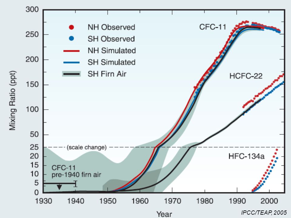 32 IPCC/TEAP, 2005