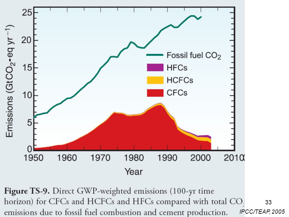 33 IPCC/TEAP, 2005