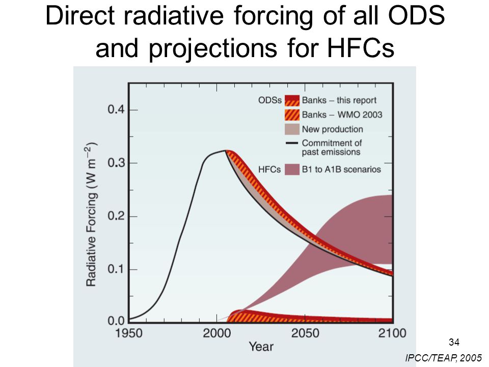 34 IPCC/TEAP, 2005 Direct radiative forcing of all ODS and projections for HFCs
