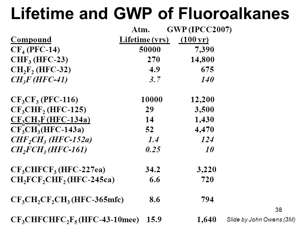 38 Lifetime and GWP of Fluoroalkanes Atm.