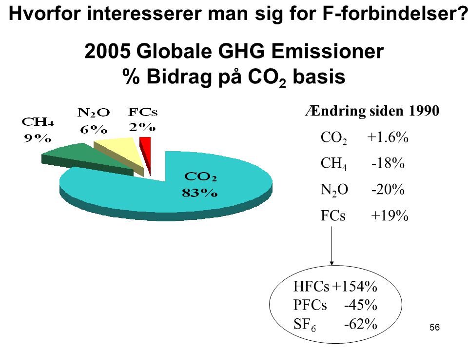 Globale GHG Emissioner % Bidrag på CO 2 basis Ændring siden 1990 CO % CH 4 -18% N 2 O -20% FCs +19% HFCs+154% PFCs -45% SF 6 -62% Hvorfor interesserer man sig for F-forbindelser