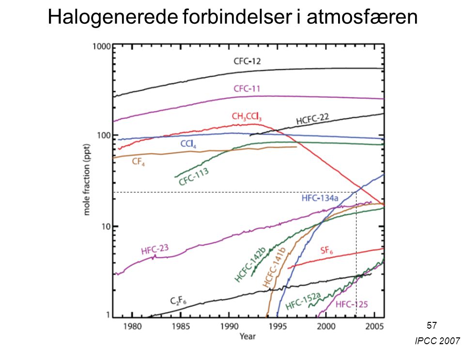 57 IPCC 2007 Halogenerede forbindelser i atmosfæren