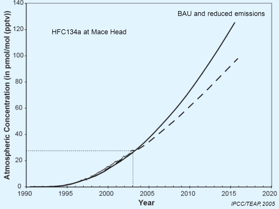 58 HFC134a at Mace Head IPCC/TEAP, 2005 BAU and reduced emissions