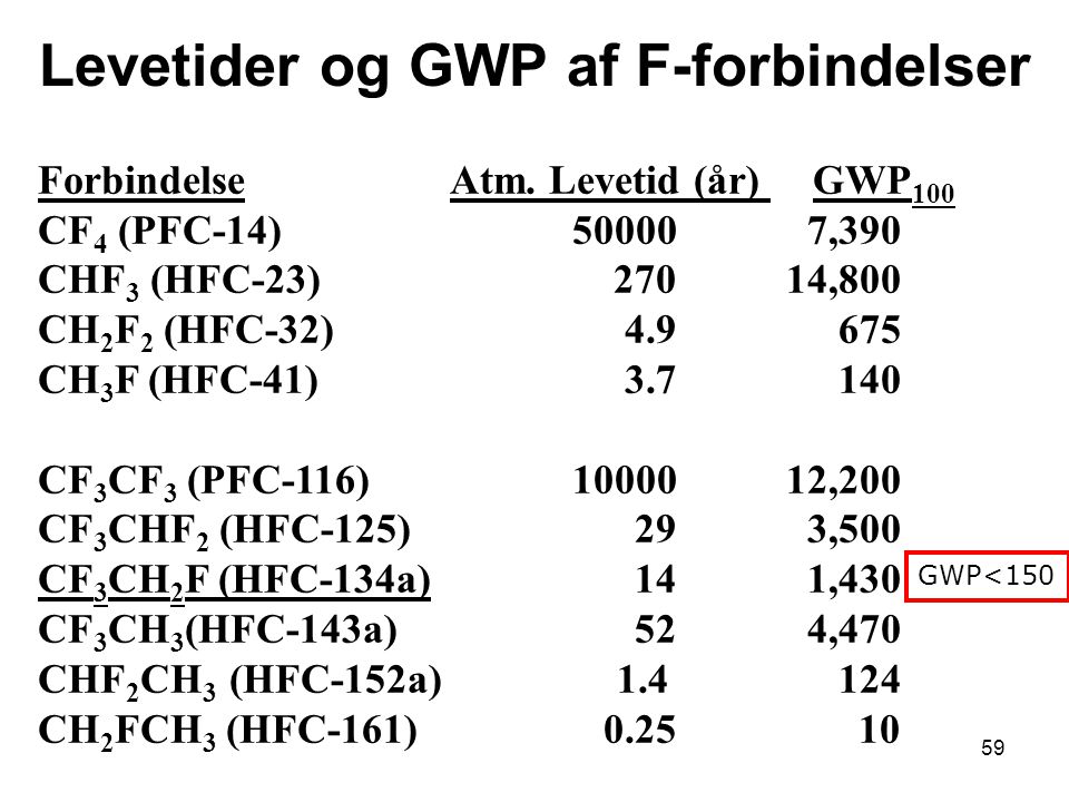 59 Levetider og GWP af F-forbindelser Forbindelse Atm.
