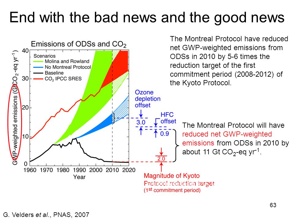 63 End with the bad news and the good news The Montreal Protocol have reduced net GWP-weighted emissions from ODSs in 2010 by 5-6 times the reduction target of the first commitment period ( ) of the Kyoto Protocol.