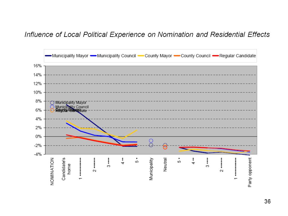 36 Influence of Local Political Experience on Nomination and Residential Effects