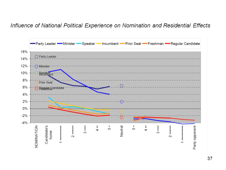 37 Influence of National Political Experience on Nomination and Residential Effects
