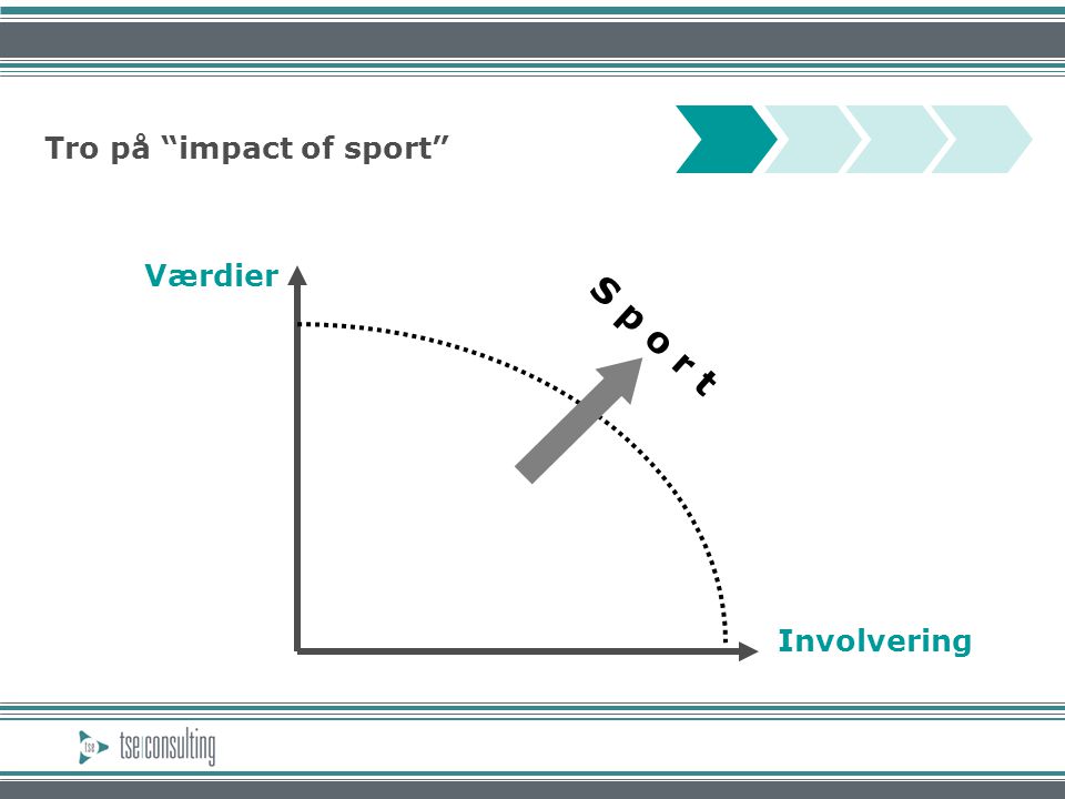 Tro på impact of sport Værdier Involvering S p o r t