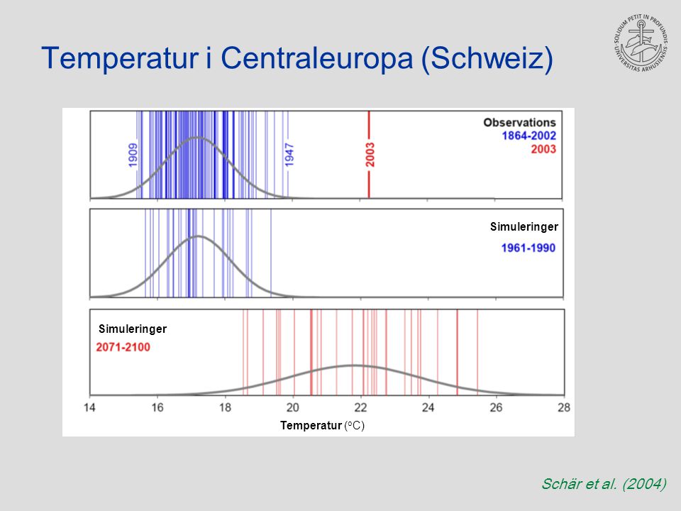 Temperatur i Centraleuropa (Schweiz) Schär et al. (2004) Simuleringer Temperatur ( o C)