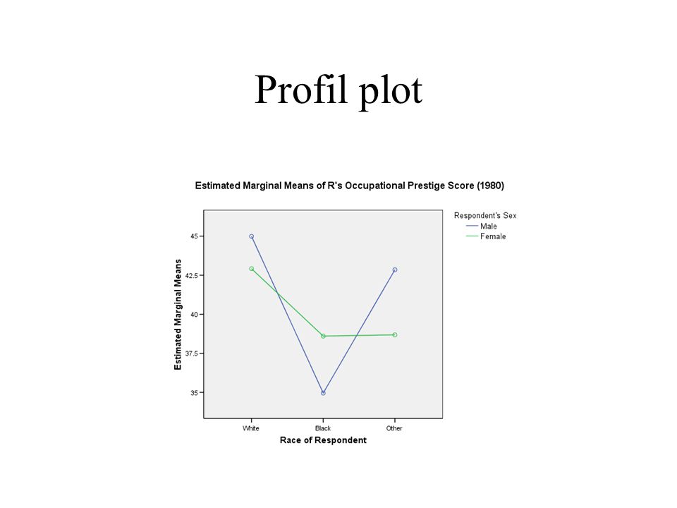 Profil plot