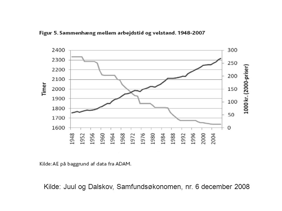 Kilde: Juul og Dalskov, Samfundsøkonomen, nr. 6 december 2008