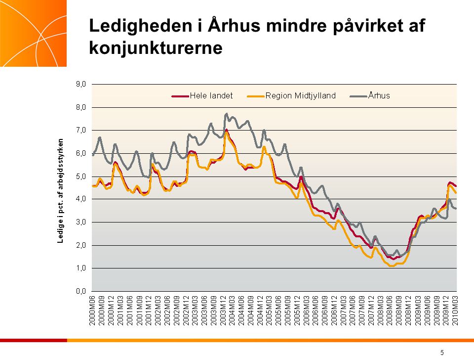 5 Ledigheden i Århus mindre påvirket af konjunkturerne