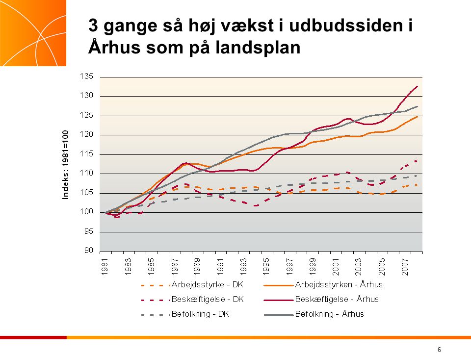 6 3 gange så høj vækst i udbudssiden i Århus som på landsplan