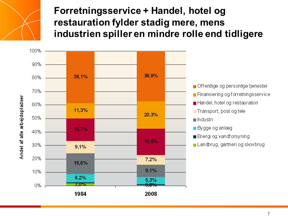 7 Forretningsservice + Handel, hotel og restauration fylder stadig mere, mens industrien spiller en mindre rolle end tidligere