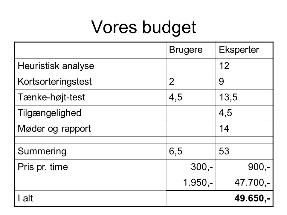 Vores budget BrugereEksperter Heuristisk analyse12 Kortsorteringstest29 Tænke-højt-test4,513,5 Tilgængelighed4,5 Møder og rapport14 Summering6,553 Pris pr.