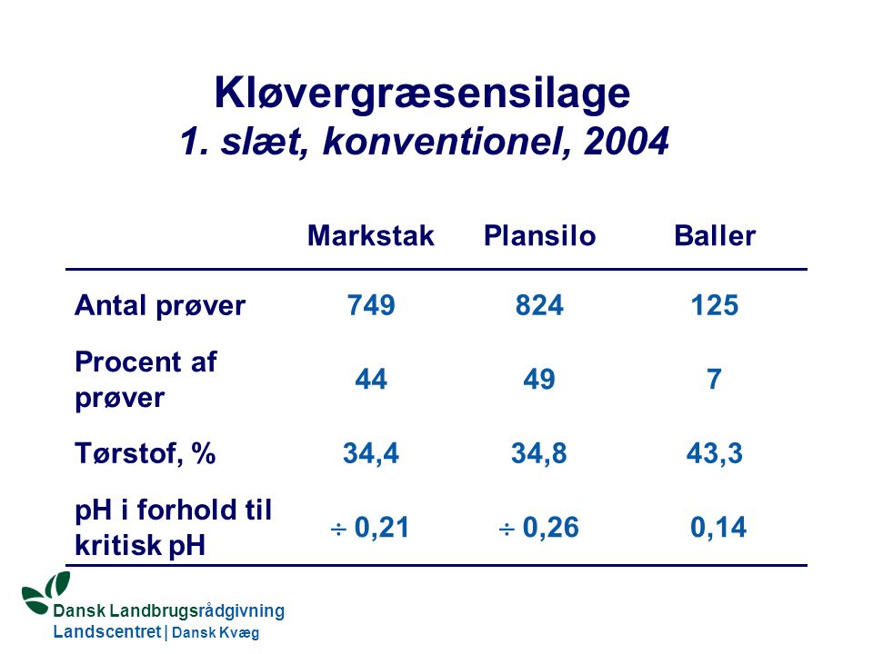 Dansk Landbrugsrådgivning Landscentret | Dansk Kvæg S:\SUNDFODE\HBB\PowerPoint\Grovfoderseminar 2005.ppt Kløvergræsensilage 1.