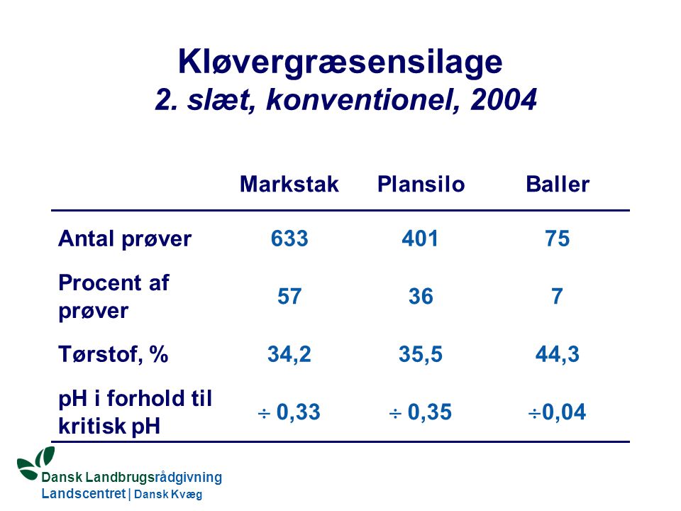 Dansk Landbrugsrådgivning Landscentret | Dansk Kvæg S:\SUNDFODE\HBB\PowerPoint\Grovfoderseminar 2005.ppt Kløvergræsensilage 2.