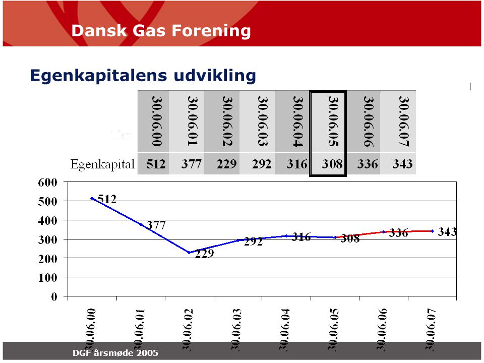 Dansk Gas Forening DGF årsmøde 2005 Egenkapitalens udvikling
