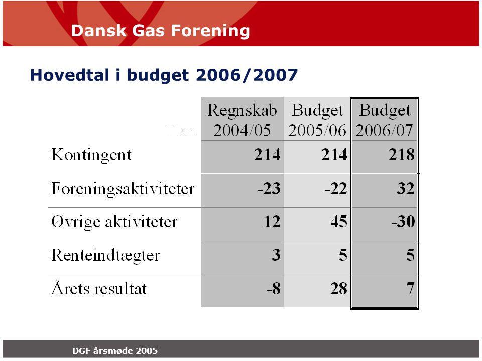 Dansk Gas Forening DGF årsmøde 2005 Hovedtal i budget 2006/2007