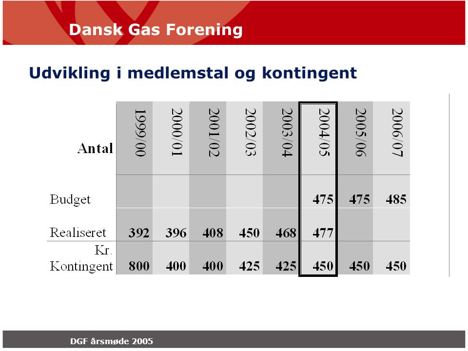 Dansk Gas Forening DGF årsmøde 2005 Udvikling i medlemstal og kontingent