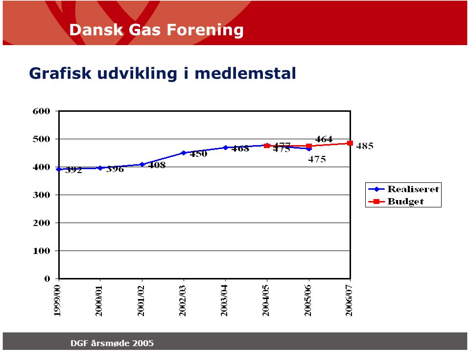 Dansk Gas Forening DGF årsmøde 2005 Grafisk udvikling i medlemstal