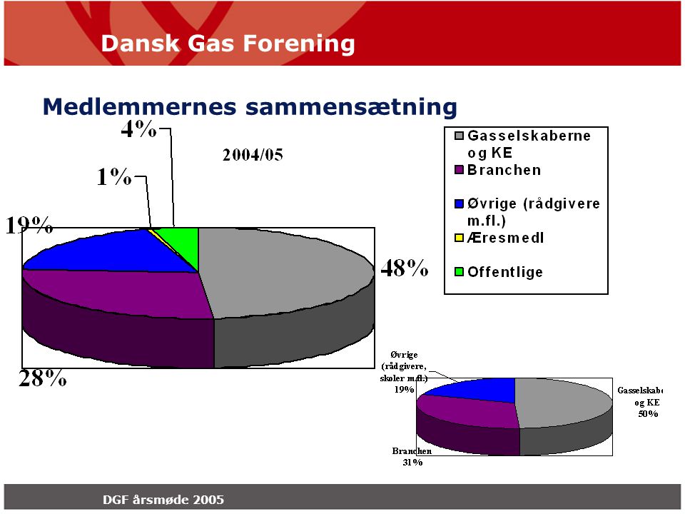 Dansk Gas Forening DGF årsmøde 2005 Medlemmernes sammensætning