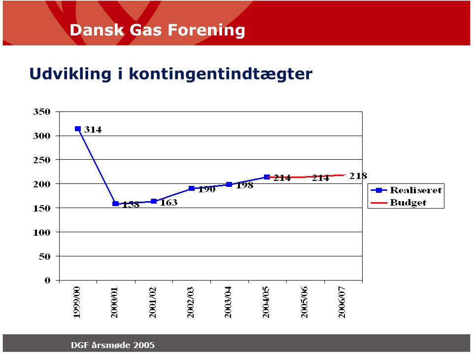 Dansk Gas Forening DGF årsmøde 2005 Udvikling i kontingentindtægter