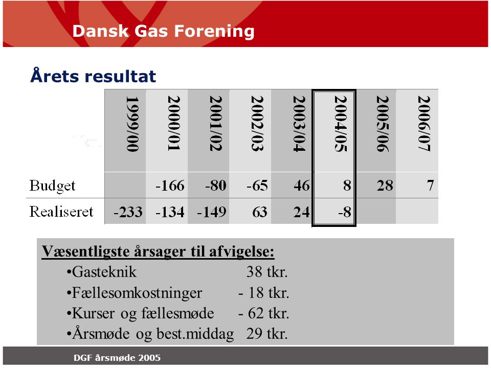 Dansk Gas Forening DGF årsmøde 2005 Årets resultat Væsentligste årsager til afvigelse: Gasteknik 38 tkr.