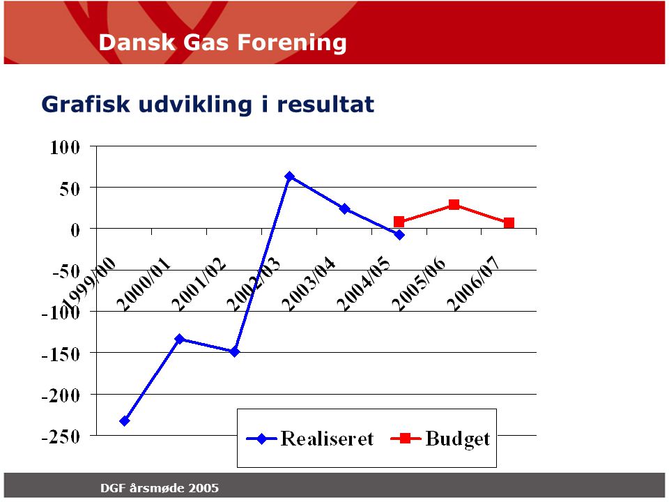Dansk Gas Forening DGF årsmøde 2005 Grafisk udvikling i resultat