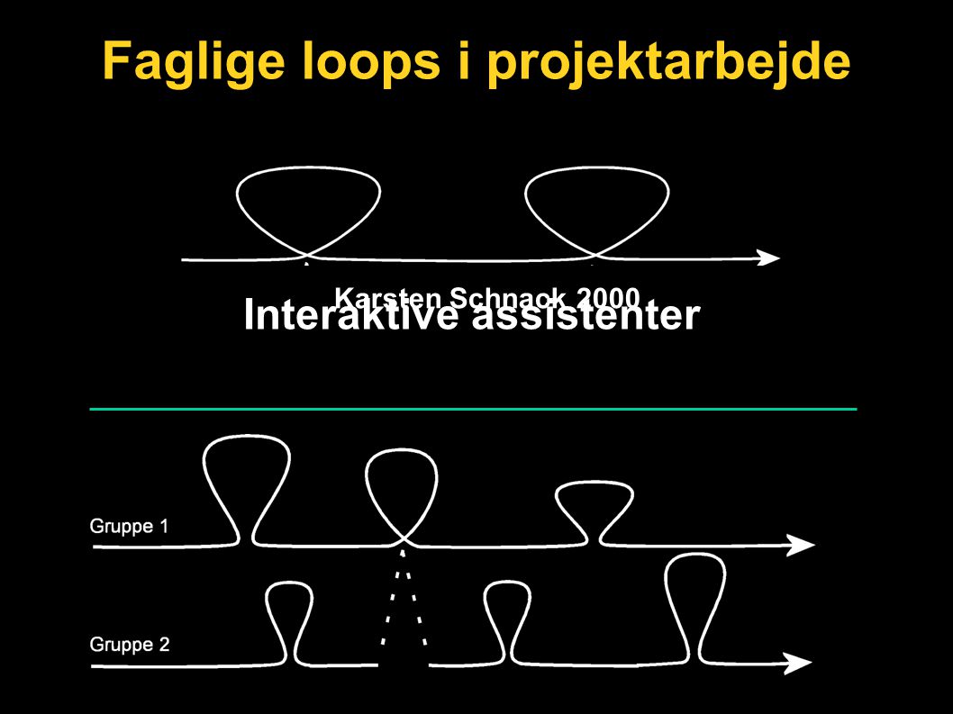 Interaktive assistenter Karsten Schnack 2000 Faglige loops i projektarbejde